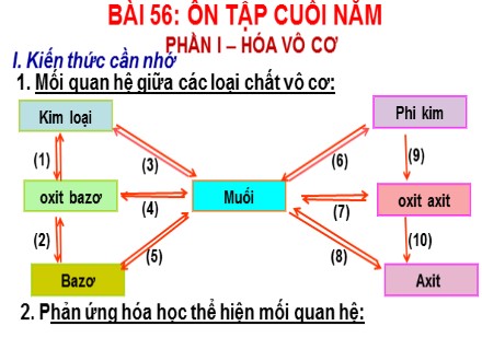 Bài giảng môn Hóa học Lớp 9 - Bài 56: Ôn tập cuối năm