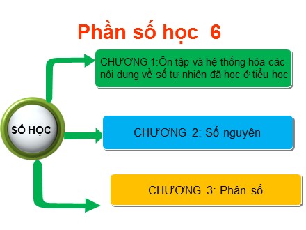 Bài giảng môn Toán Lớp 6 - Chương 1: Ôn tập và bổ túc về số tự nhiên - Tiết 1, Bài 1: Tập hợp. Phần tử của tập hợp